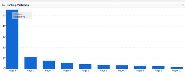 Verteilung Rankings Wikipedia