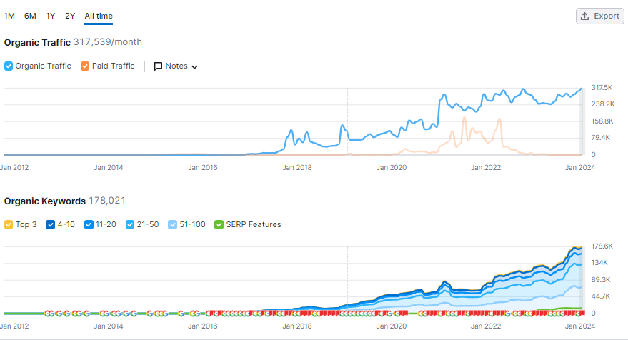 Organic Traffic SEMrush