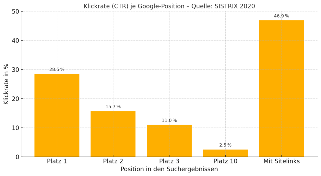 Klickrate Sistrix